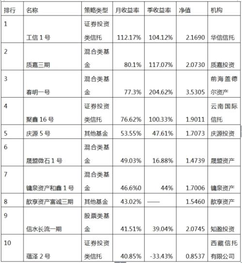 中投在线月报：开年大吉 但私募业绩跑输大盘 谨防高位风险