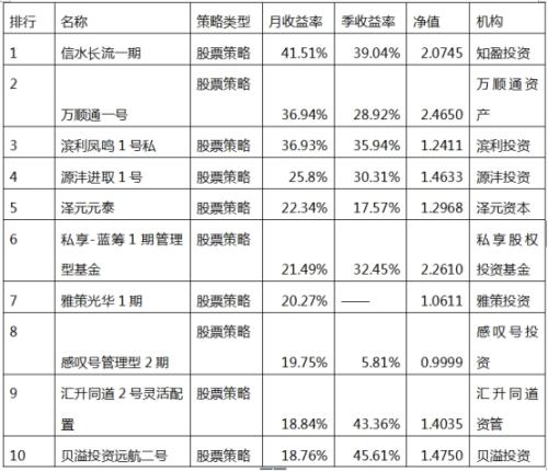 中投在线月报：开年大吉 但私募业绩跑输大盘 谨防高位风险