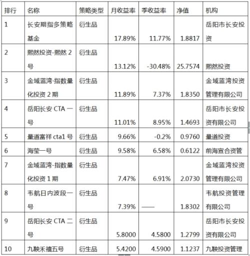 中投在线月报：开年大吉 但私募业绩跑输大盘 谨防高位风险