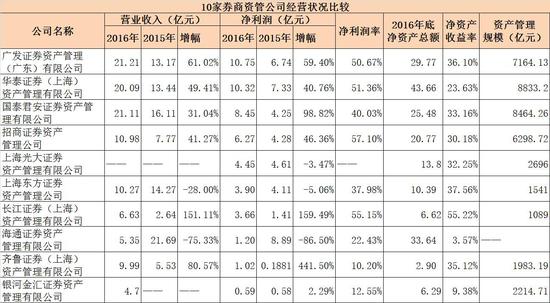 10家券商资管公司经营状况大比拼:谁最会赚