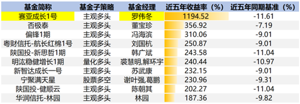 业绩力压王亚伟，这个私募机构怎么做到蝉联私募冠军