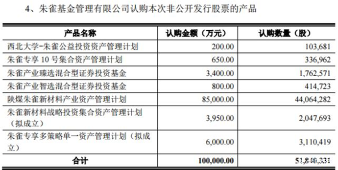 出手10亿战投宝钛股份，朱雀基金与陕西煤业的“深度”绑定