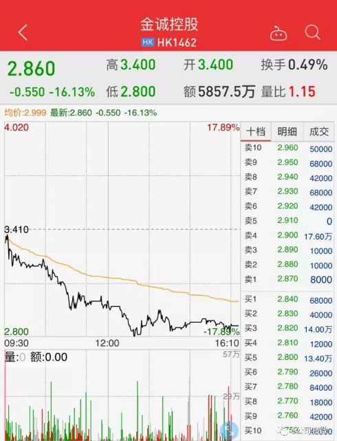 金诚集团旗下公司股价重挫 监管层叫停基金销售资格