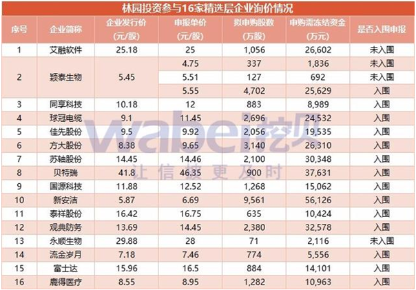 私募大佬林园持重金杀进精选层：询价阶段谋求出手必中成功斩获14家公司