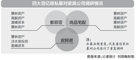 王亚伟偏爱钢铁成热点 四家百亿私募看好家具