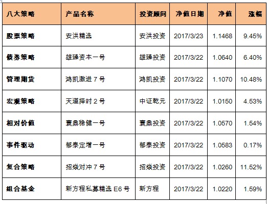 私募行业周报：宏观策略收益最佳  期货垫底