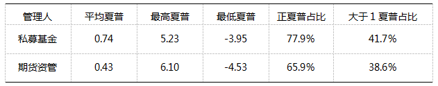 自主发行PK期货资管，管理能力哪家强？