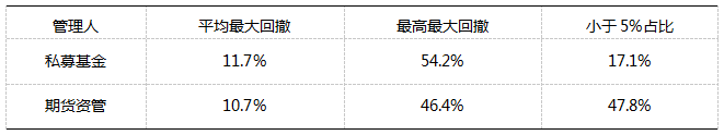 自主发行PK期货资管，管理能力哪家强？