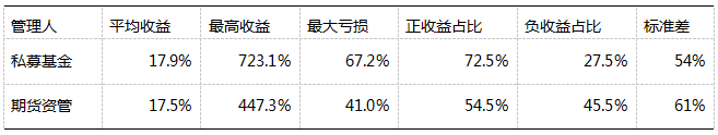 自主发行PK期货资管，管理能力哪家强？