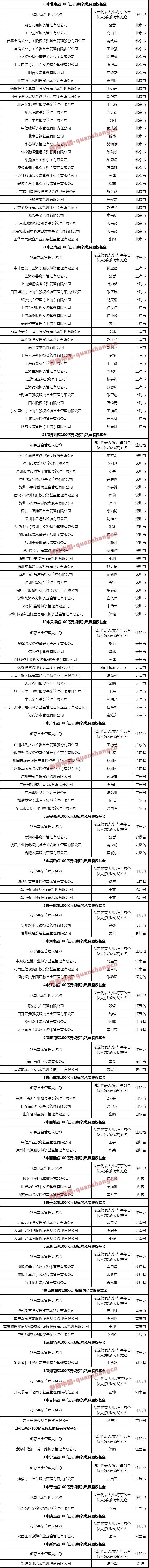 最新百亿私募全国分布图