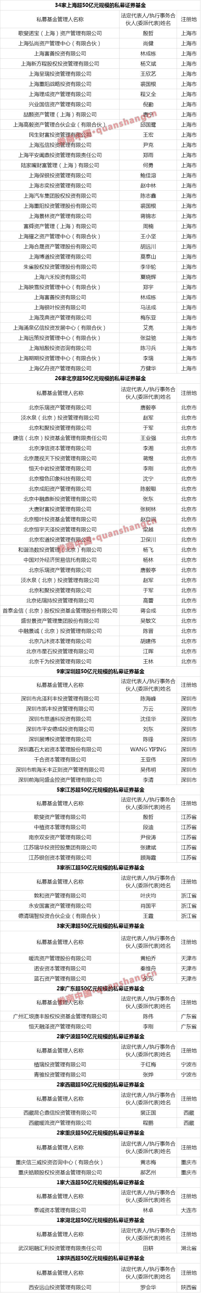 最新百亿私募全国分布图