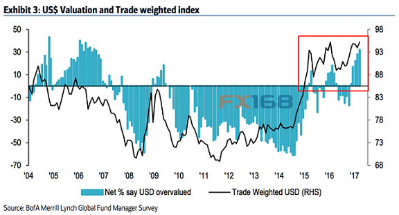 美银美林对冲基金经理调查新鲜出炉 做多美元