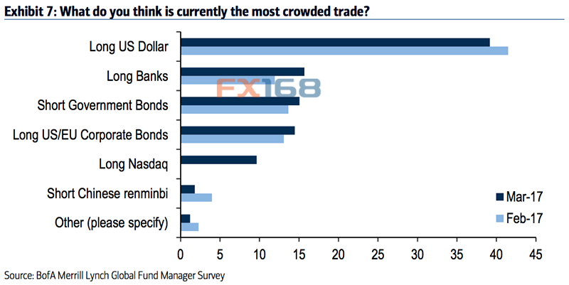 美银美林对冲基金经理调查新鲜出炉 做多美元