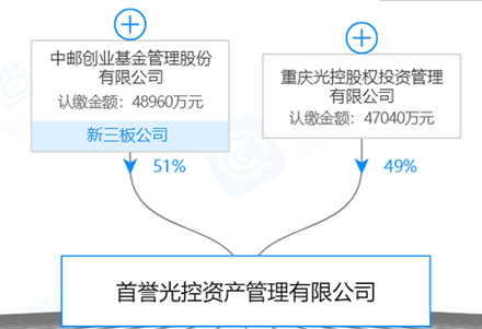 新年第一雷：日出东方5000万投资或无法全收回 中邮基金为大股东