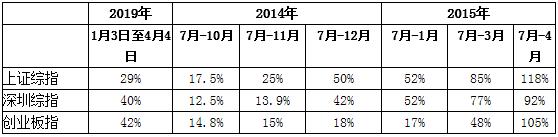 重磅：牛市投资初探 板块策略篇