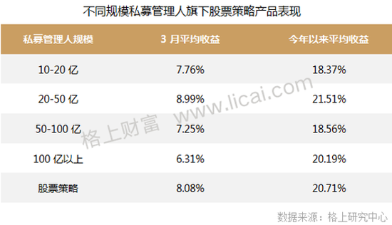 私募月报：股票策略8.08%平均收益领跑