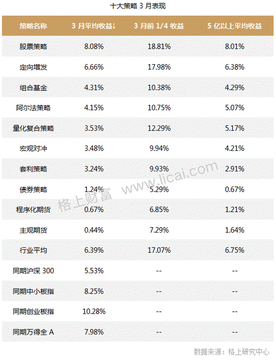 私募月报：股票策略8.08%平均收益领跑