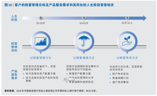 报告：高净值人群的理财需求正转向财富的保值与传承