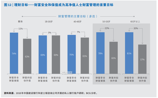 报告：高净值人群的理财需求正转向财富的保值与传承