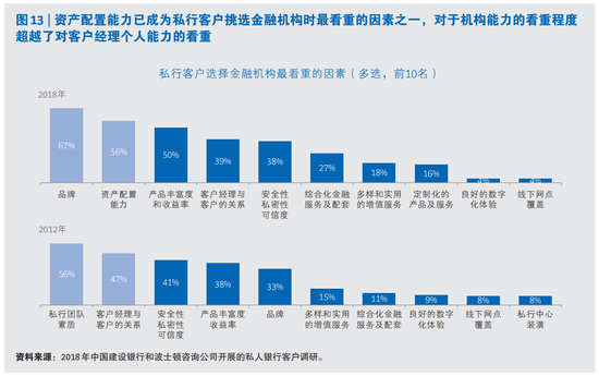 报告：高净值人群的理财需求正转向财富的保值与传承