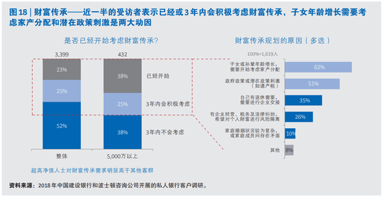 报告：高净值人群的理财需求正转向财富的保值与传承