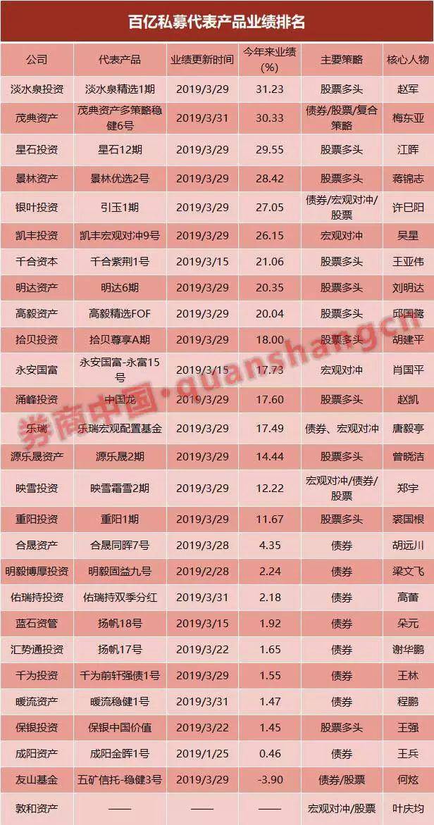 私募一季度“贴金“3成满仓 星石:A股将进入牛市爆发期