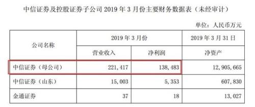 “牛市味道”还在！券商业绩爆发赚足钱 公募私募齐加仓！