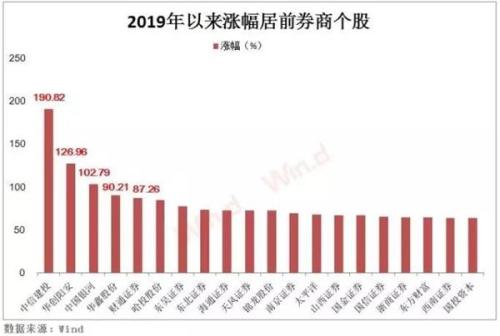 “牛市味道”还在！券商业绩爆发赚足钱 公募私募齐加仓！