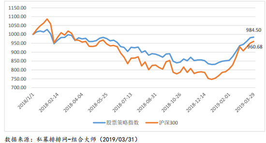 私募研究报告之股票策略一季报及二季度展望