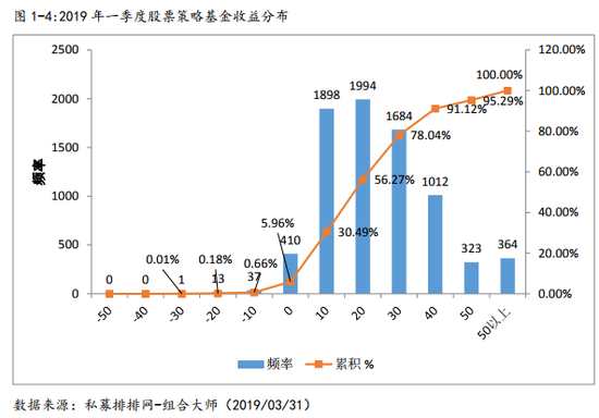 私募研究报告之股票策略一季报及二季度展望