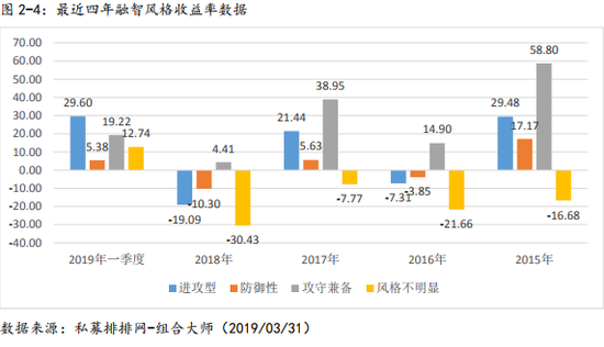 私募研究报告之股票策略一季报及二季度展望