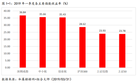 私募研究报告之股票策略一季报及二季度展望