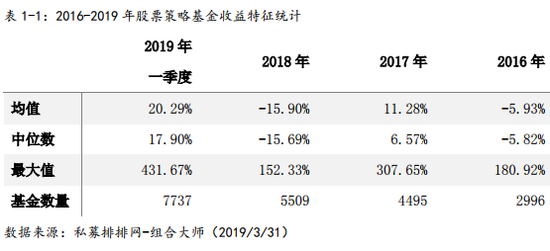 私募研究报告之股票策略一季报及二季度展望