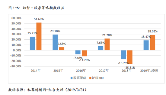 私募研究报告之股票策略一季报及二季度展望