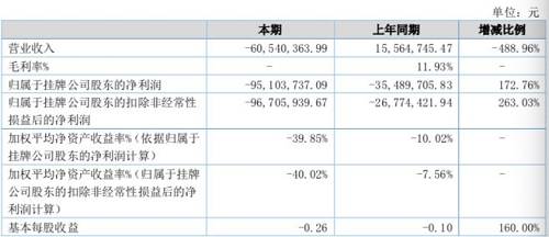 巨亏9670万！新三板挂牌私募公司思考投资“爆雷”