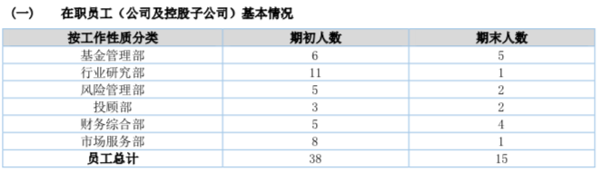 新三板挂牌私募思考投资亏9670万 还有大批员工离职