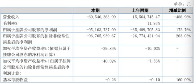 新三板挂牌私募思考投资亏9670万 还有大批员工离职