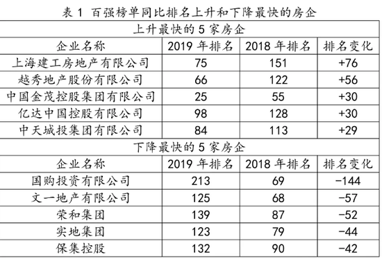 【深度】从房企百强榜单排名看房地产信托的新趋势