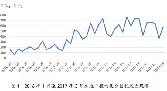 【深度】从房企百强榜单排名看房地产信托的新趋势