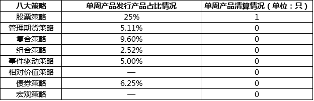 私募行业周报：宏观策略业绩最佳，鸿凯夺冠