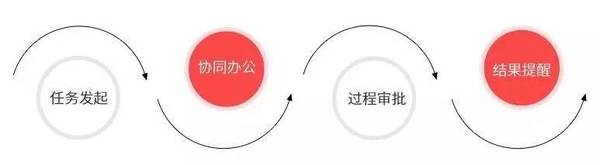 私募股权“募投管退”IT化大痛点