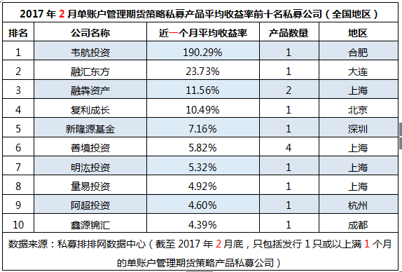 2月“十大期货私募榜”下： 冠军私募翻倍