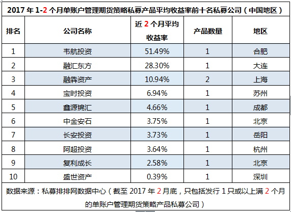 前2月“十大期货私募收益榜”下： 合肥夺冠