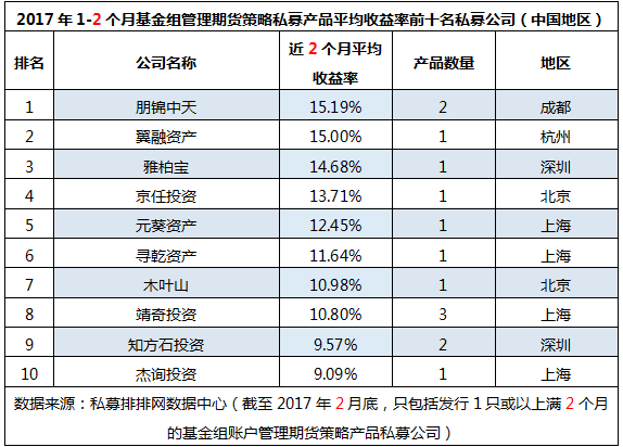 前2月“十大期货私募收益榜”上： 成都夺冠