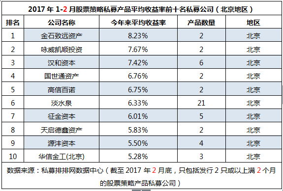 前2月全国地区“十强私募收益榜”