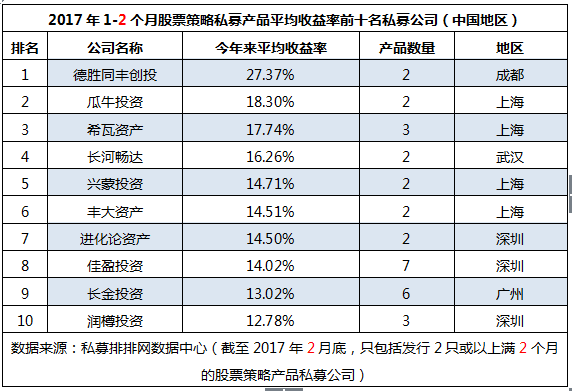 前2月全国地区“十强私募收益榜”