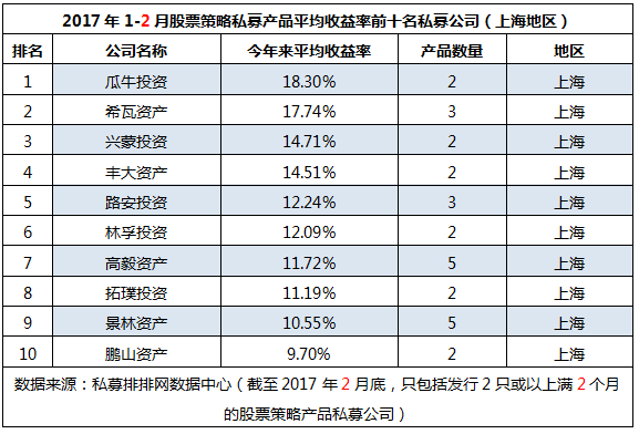 前2月全国地区“十强私募收益榜”