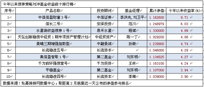 1-2月债券平均正收益  首尾收益相差悬殊