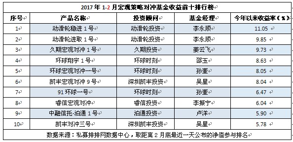 1-2月私募八大策略排名：事件驱动夺魁