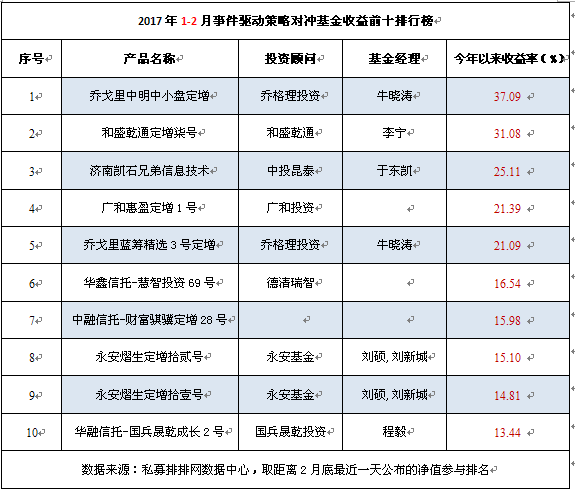 1-2月私募八大策略排名：事件驱动夺魁